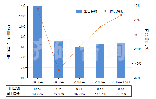 2011-2015年9月中國(guó)初級(jí)形狀充油熱塑丁苯橡膠(膠乳除外)(HS40021914)出口總額及增速統(tǒng)計(jì)